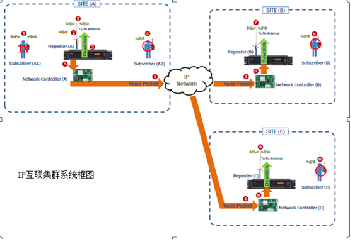 IP对讲机系统