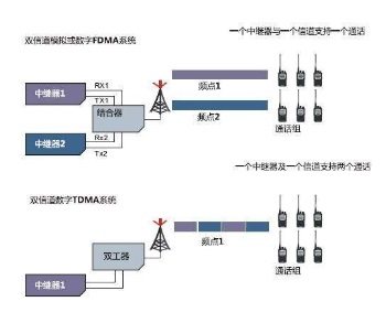 数字对讲机DMR