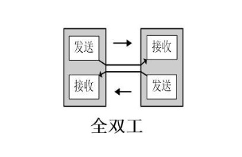 对讲机全双工工作方式