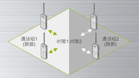 手持对讲机通讯