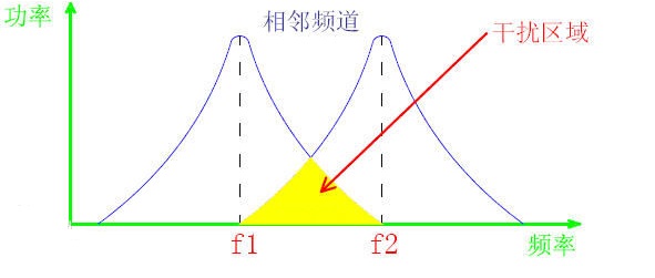 对讲机的邻频干扰